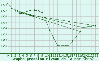 Courbe de la pression atmosphrique pour Sion (Sw)