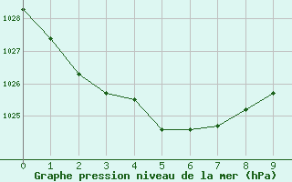 Courbe de la pression atmosphrique pour Archerfield Aerodrome