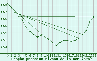 Courbe de la pression atmosphrique pour Sint Katelijne-waver (Be)