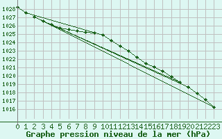 Courbe de la pression atmosphrique pour Mona