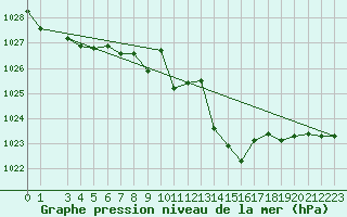 Courbe de la pression atmosphrique pour Capo Bellavista