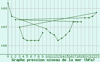 Courbe de la pression atmosphrique pour Arkona