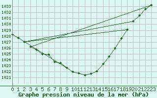 Courbe de la pression atmosphrique pour Hald V