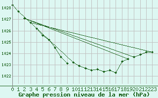 Courbe de la pression atmosphrique pour Lige Bierset (Be)