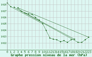 Courbe de la pression atmosphrique pour Wunsiedel Schonbrun