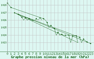 Courbe de la pression atmosphrique pour Jersey (UK)