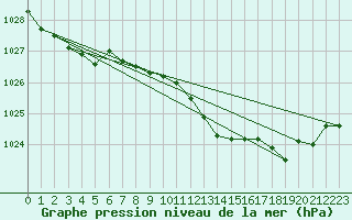 Courbe de la pression atmosphrique pour Pully-Lausanne (Sw)