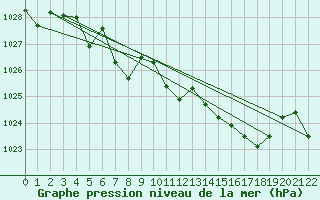 Courbe de la pression atmosphrique pour Haukelisaeter Broyt