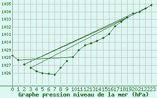 Courbe de la pression atmosphrique pour Trawscoed