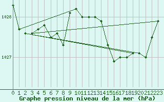 Courbe de la pression atmosphrique pour Saint-Brieuc (22)