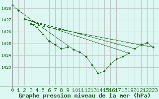 Courbe de la pression atmosphrique pour Trgueux (22)