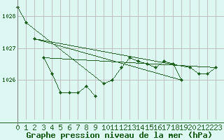 Courbe de la pression atmosphrique pour Lannion (22)