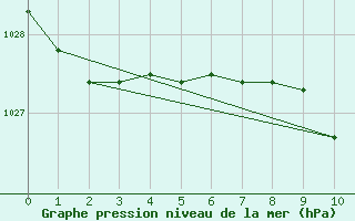 Courbe de la pression atmosphrique pour Castlepoint