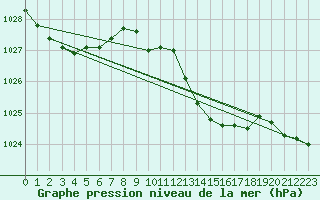 Courbe de la pression atmosphrique pour San Vicente de la Barquera