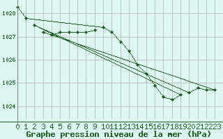 Courbe de la pression atmosphrique pour Woluwe-Saint-Pierre (Be)
