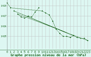 Courbe de la pression atmosphrique pour Le Souli - Le Moulinet (34)