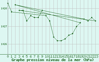 Courbe de la pression atmosphrique pour Poroszlo