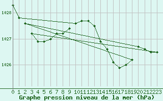Courbe de la pression atmosphrique pour Calais / Marck (62)