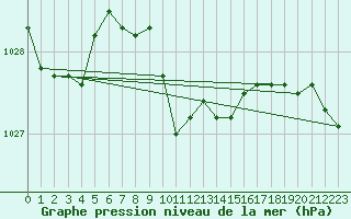 Courbe de la pression atmosphrique pour Giresun