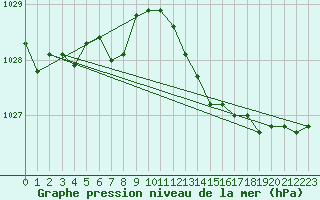 Courbe de la pression atmosphrique pour Puissalicon (34)