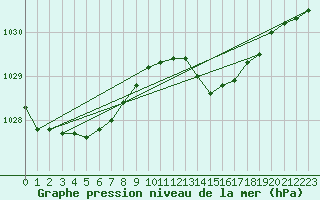 Courbe de la pression atmosphrique pour Sausseuzemare-en-Caux (76)
