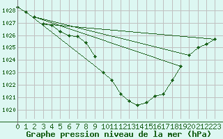 Courbe de la pression atmosphrique pour Landeck