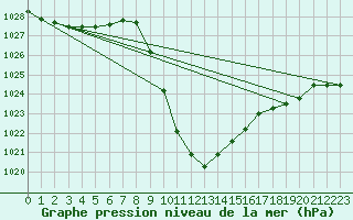 Courbe de la pression atmosphrique pour Lunz