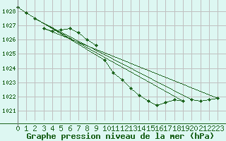 Courbe de la pression atmosphrique pour Eisenstadt