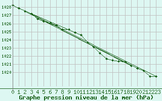 Courbe de la pression atmosphrique pour Chlons-en-Champagne (51)