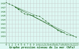 Courbe de la pression atmosphrique pour Dunkerque (59)