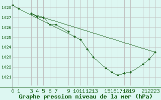 Courbe de la pression atmosphrique pour Sint Katelijne-waver (Be)