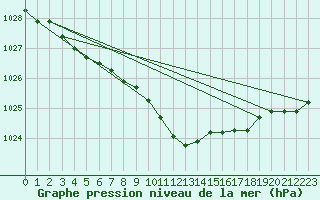 Courbe de la pression atmosphrique pour Suomussalmi Pesio