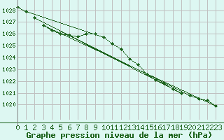 Courbe de la pression atmosphrique pour Plymouth (UK)