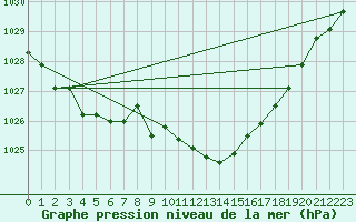 Courbe de la pression atmosphrique pour Boboc