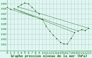 Courbe de la pression atmosphrique pour Hallau