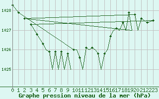 Courbe de la pression atmosphrique pour Isle Of Man / Ronaldsway Airport