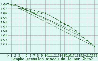 Courbe de la pression atmosphrique pour Terschelling Hoorn