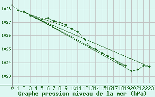 Courbe de la pression atmosphrique pour Machrihanish