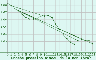 Courbe de la pression atmosphrique pour Biscarrosse (40)