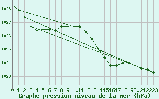 Courbe de la pression atmosphrique pour Laqueuille (63)