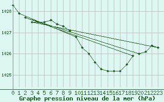 Courbe de la pression atmosphrique pour Praha-Libus