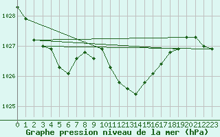 Courbe de la pression atmosphrique pour Celje