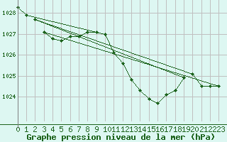 Courbe de la pression atmosphrique pour Waibstadt