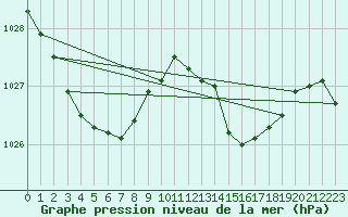 Courbe de la pression atmosphrique pour Landivisiau (29)