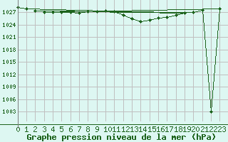 Courbe de la pression atmosphrique pour Cevio (Sw)