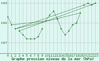 Courbe de la pression atmosphrique pour Saint-Mdard-d