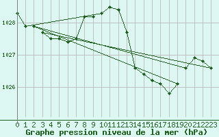 Courbe de la pression atmosphrique pour Sandillon (45)