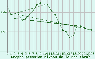 Courbe de la pression atmosphrique pour Marnitz