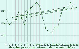 Courbe de la pression atmosphrique pour Saint-Auban (04)