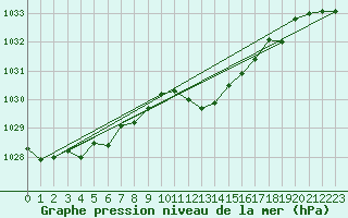Courbe de la pression atmosphrique pour Constance (All)